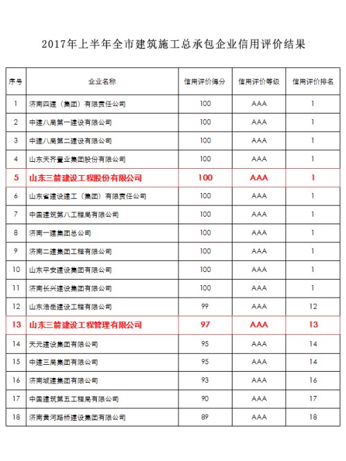 三箭集團兩家建筑施工主業公司入圍全市AAA級信用企業